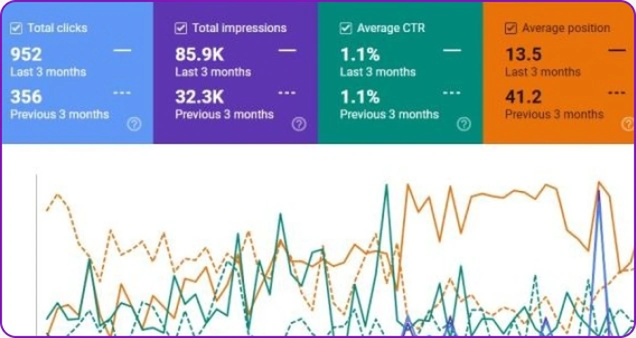 قفزة في ترتيب البحث — لقطة من Google Search Console