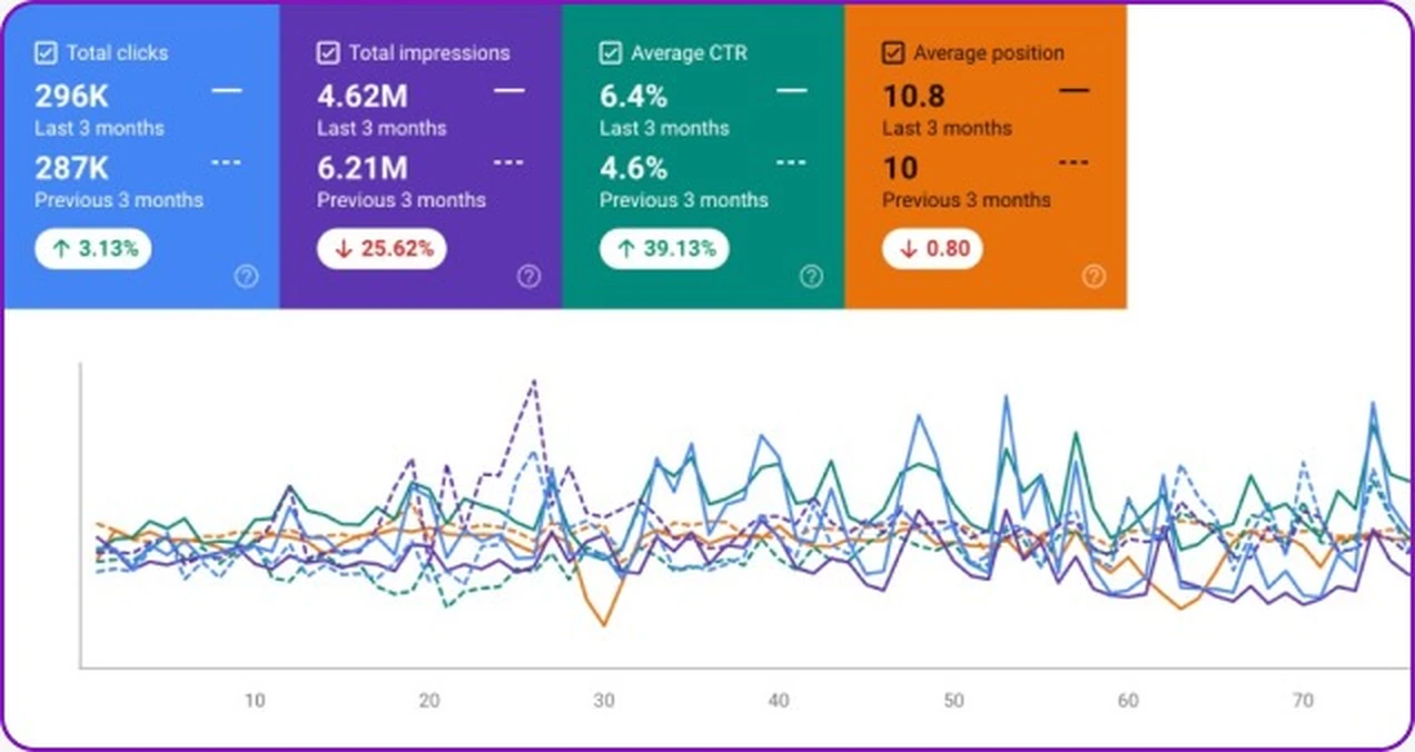 تحسّن معدل النقر على نطاق واسع — لقطة من Google Search Console